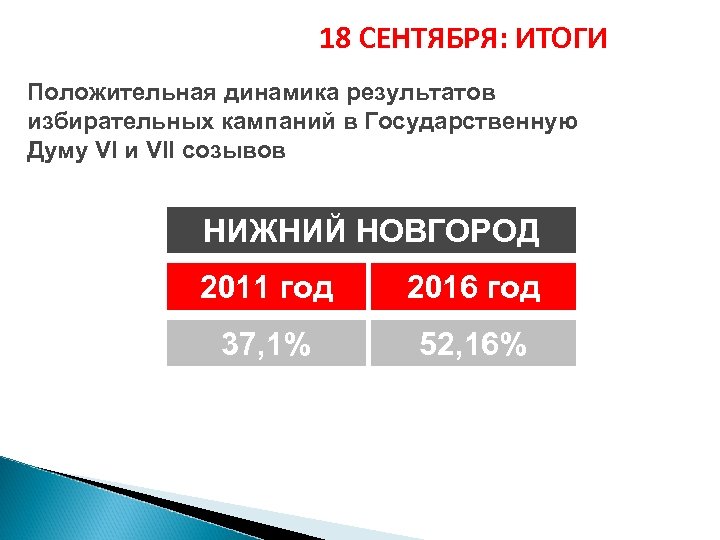 18 СЕНТЯБРЯ: ИТОГИ Положительная динамика результатов избирательных кампаний в Государственную Думу VI и VII