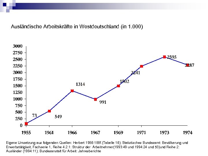 Ausländische Arbeitskräfte in Westdeutschland (in 1. 000) Eigene Umsetzung aus folgenden Quellen: Herbert 1986: