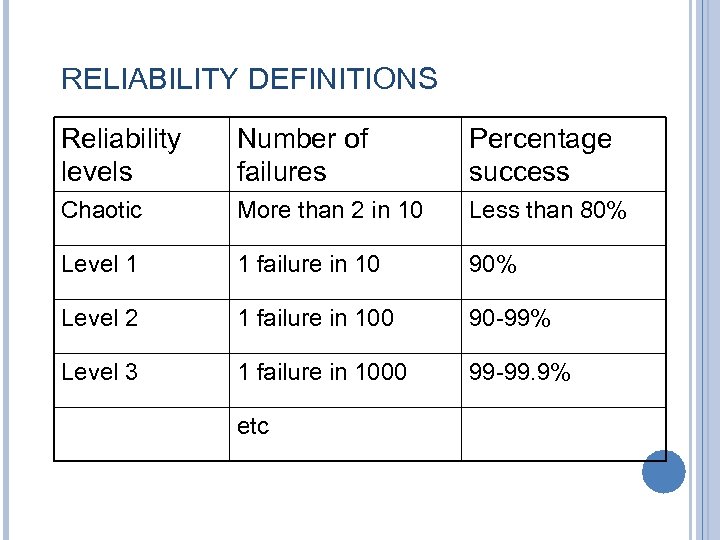 RELIABILITY DEFINITIONS Reliability levels Number of failures Percentage success Chaotic More than 2 in