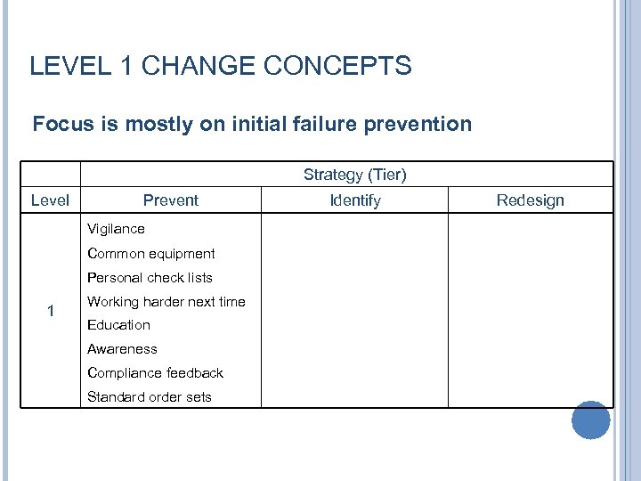 LEVEL 1 CHANGE CONCEPTS Focus is mostly on initial failure prevention Strategy (Tier) Level