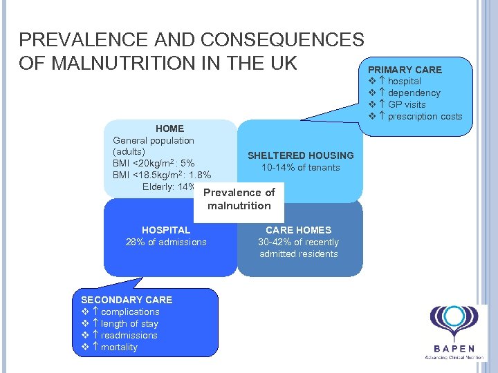 PREVALENCE AND CONSEQUENCES OF MALNUTRITION IN THE UK PRIMARY CARE v hospital v dependency
