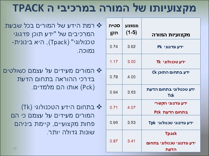  מקצועיותו של המורה במרכיבי ה TPACK ממוצע )5 -1( סטית תקן ידע פדגוגי
