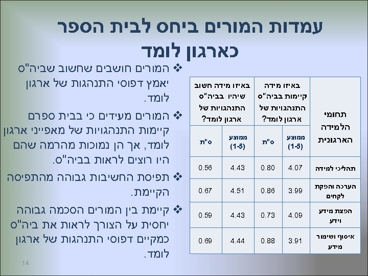  עמדות המורים ביחס לבית הספר כארגון לומד תחומי הלמידה הארגונית באיזו מידה חשוב