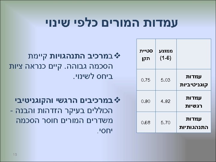  עמדות המורים כלפי שינוי ממוצע )6 -1( סטיית תקן עמדות קוגניטיביות 30. 5