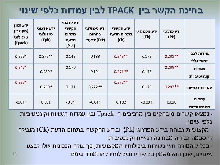  בחינת הקשר בין TPACK לבין עמדות כלפי שינוי ידע פדגוגי ) (Pk עמדות