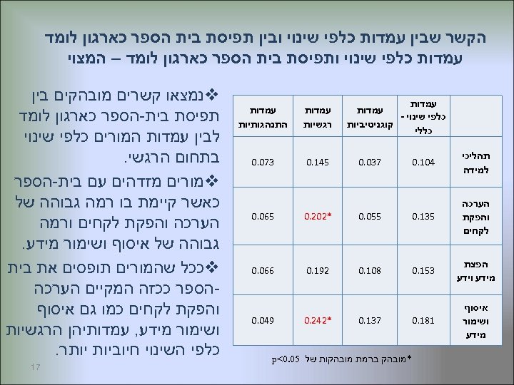  הקשר שבין עמדות כלפי שינוי ובין תפיסת בית הספר כארגון לומד עמדות כלפי