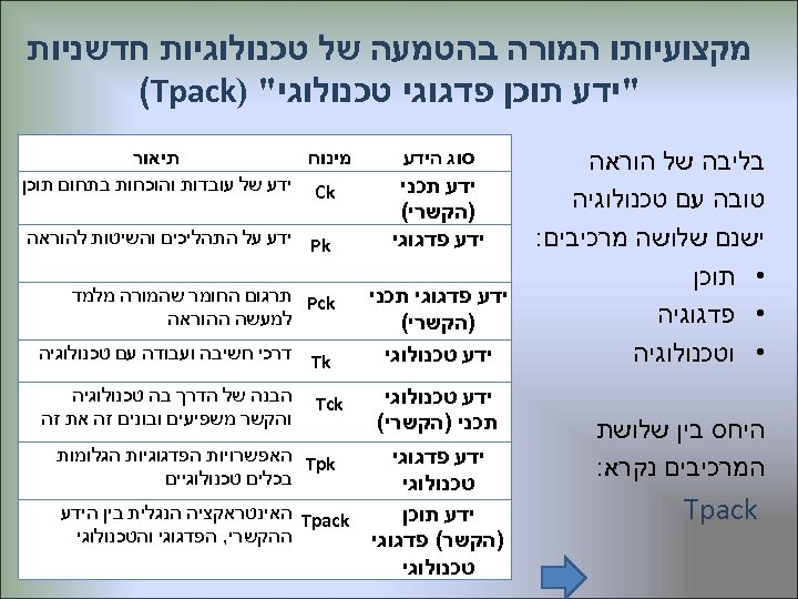  מקצועיותו המורה בהטמעה של טכנולוגיות חדשניות 