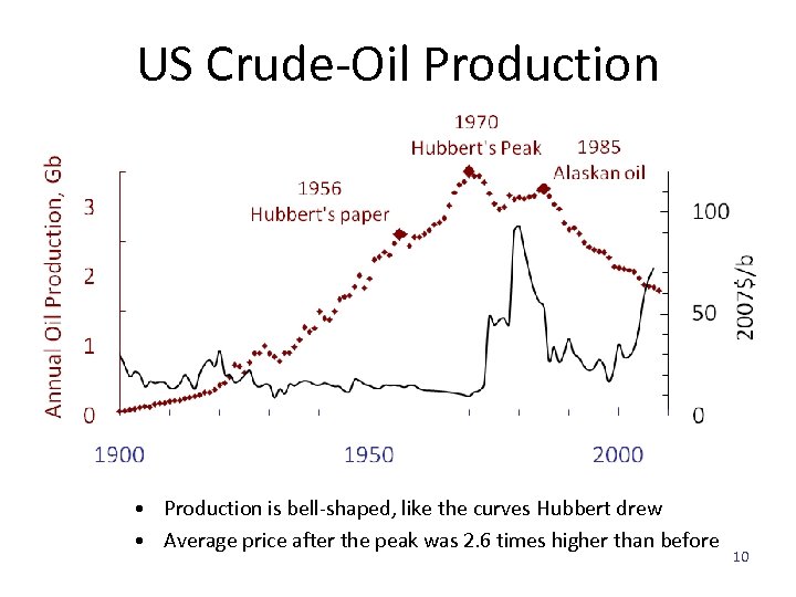 US Crude-Oil Production • Production is bell-shaped, like the curves Hubbert drew • Average