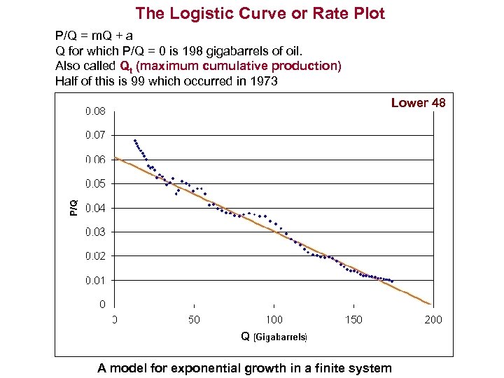 The Logistic Curve or Rate Plot P/Q = m. Q + a Q for
