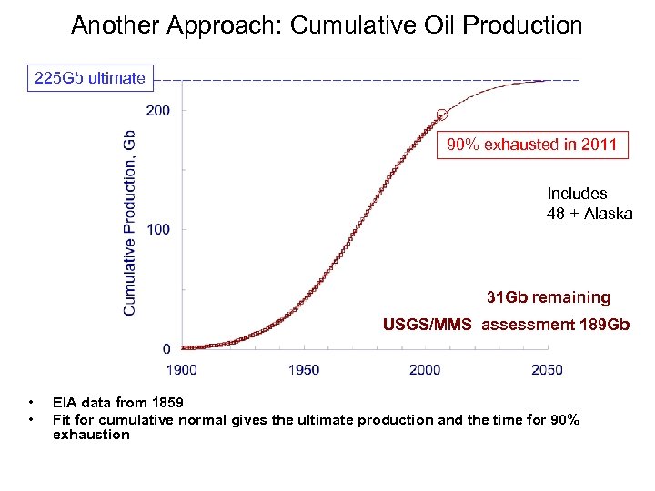Another Approach: Cumulative Oil Production 225 Gb ultimate 90% exhausted in 2011 Includes 48