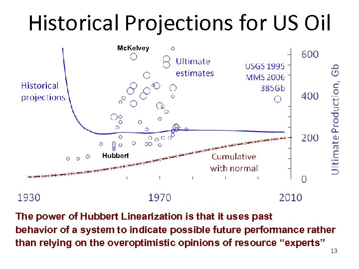 Historical Projections for US Oil Mc. Kelvey Hubbert The power of Hubbert Linearization is