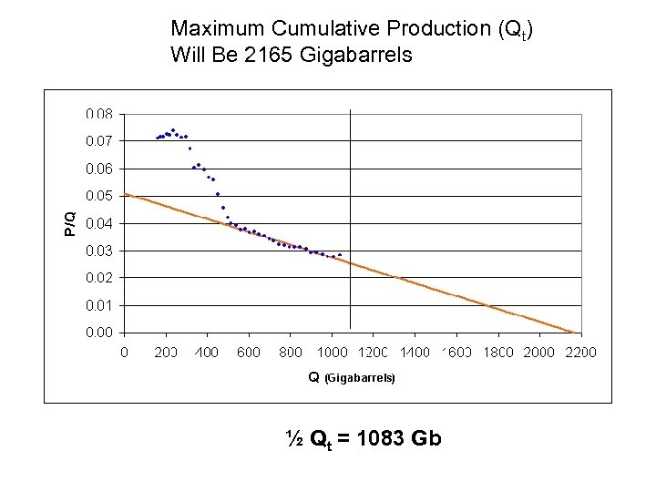 Maximum Cumulative Production (Qt) Will Be 2165 Gigabarrels ½ Qt = 1083 Gb 
