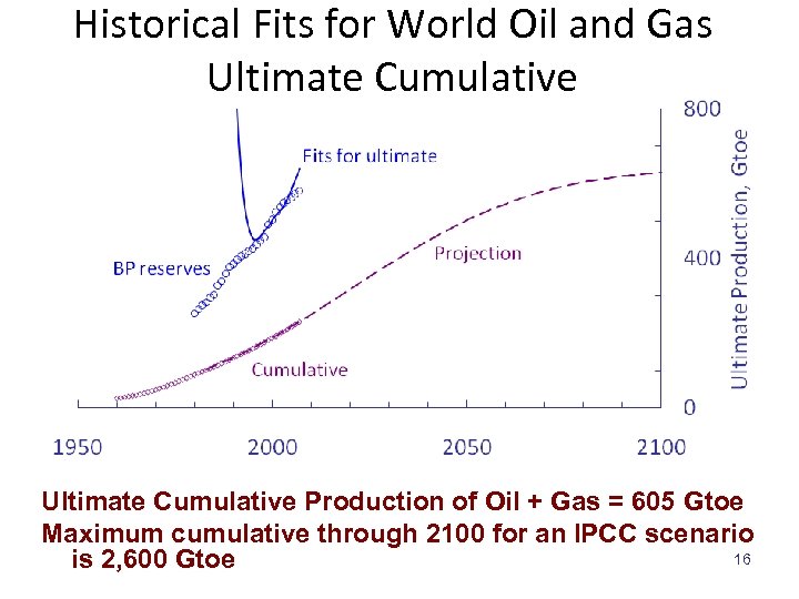 Historical Fits for World Oil and Gas Ultimate Cumulative Production of Oil + Gas