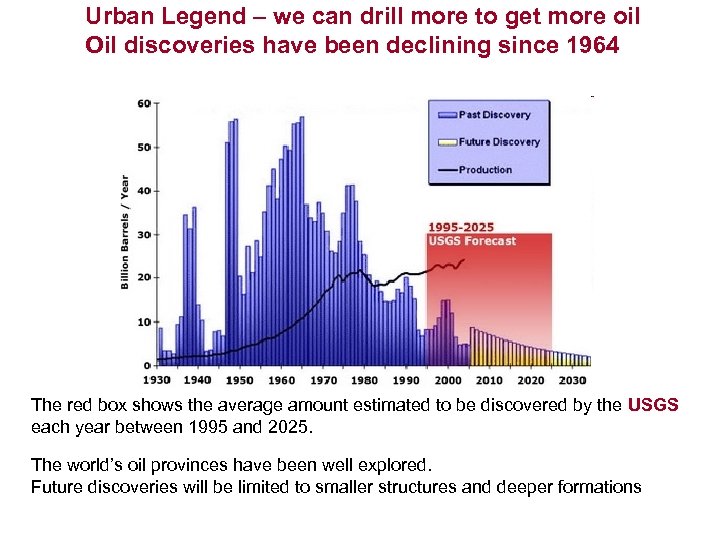 Urban Legend – we can drill more to get more oil Oil discoveries have