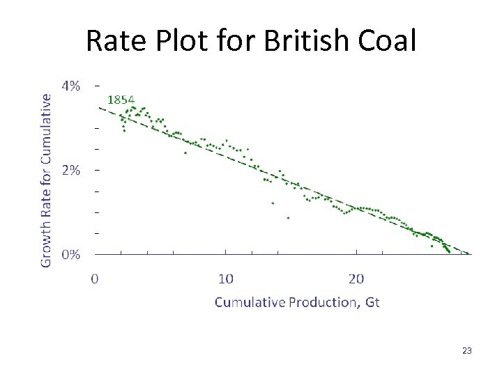 Rate Plot for British Coal 23 