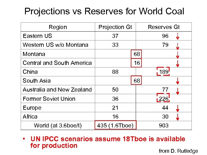 Projections vs Reserves for World Coal Region Projection Gt Reserves Gt Eastern US 37