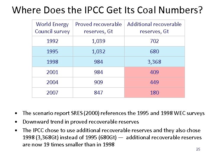 Where Does the IPCC Get Its Coal Numbers? World Energy Proved recoverable Additional recoverable