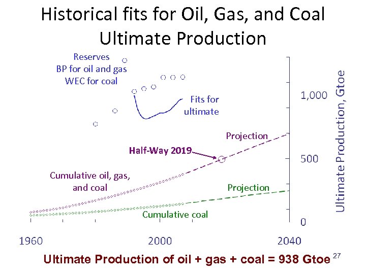 Historical fits for Oil, Gas, and Coal Ultimate Production Reserves BP for oil and