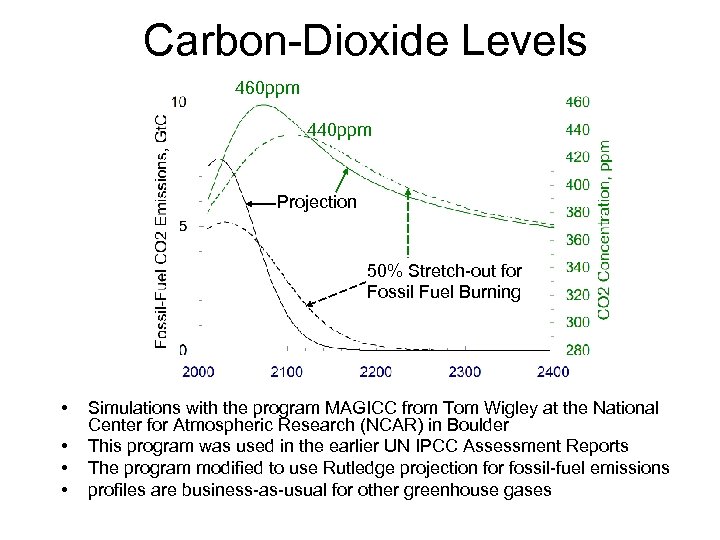Carbon-Dioxide Levels 460 ppm 440 ppm Projection 50% Stretch-out for Fossil Fuel Burning •