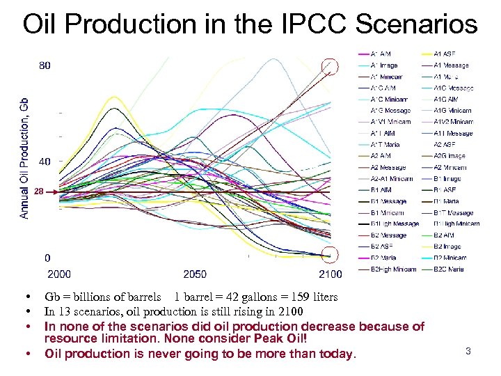 Oil Production in the IPCC Scenarios 28 • • Gb = billions of barrels