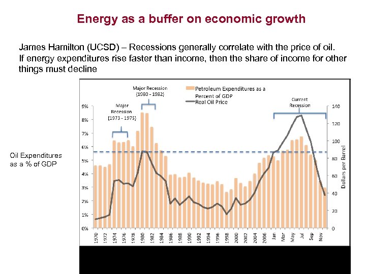 Energy as a buffer on economic growth James Hamilton (UCSD) – Recessions generally correlate