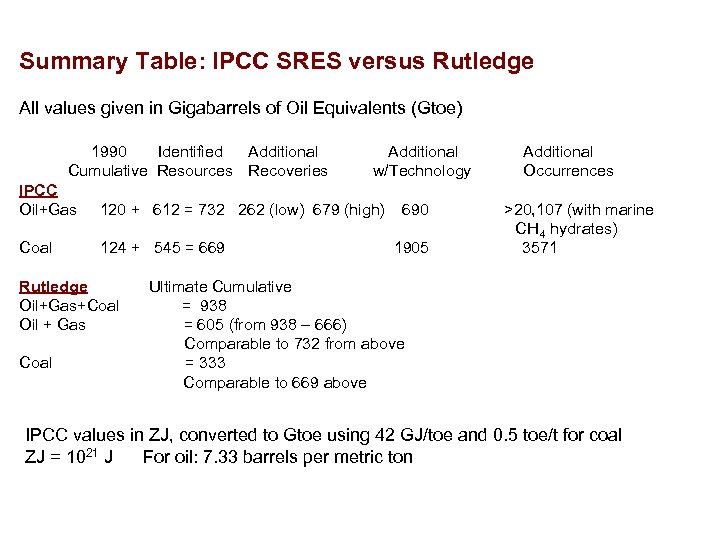 Summary Table: IPCC SRES versus Rutledge All values given in Gigabarrels of Oil Equivalents