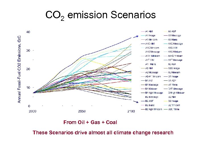 CO 2 emission Scenarios From Oil + Gas + Coal These Scenarios drive almost