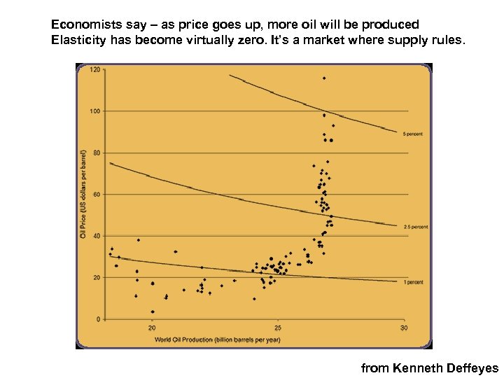Economists say – as price goes up, more oil will be produced Elasticity has
