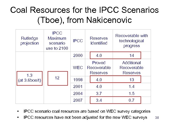 Coal Resources for the IPCC Scenarios (Tboe), from Nakicenovic IPCC Maximum scenario use to