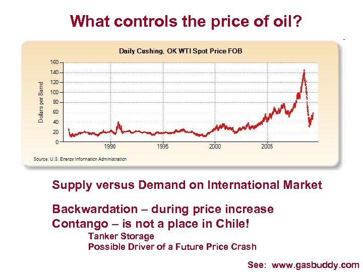 What controls the price of oil? Supply versus Demand on International Market Backwardation –