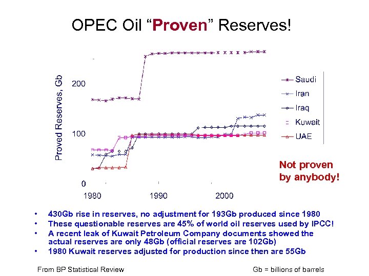 OPEC Oil “Proven” Reserves! Not proven by anybody! • • 430 Gb rise in