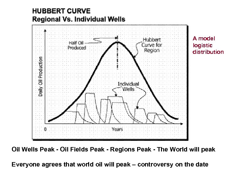 A model logistic distribution Oil Wells Peak - Oil Fields Peak - Regions Peak
