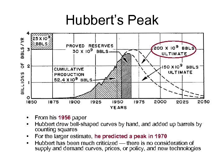 Hubbert’s Peak • • From his 1956 paper Hubbert drew bell-shaped curves by hand,