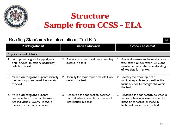 Structure Sample from CCSS - ELA Reading Standards for Informational Text K-5 Kindergartners: Grade