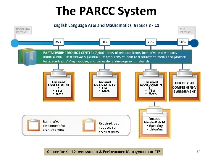 The PARCC System English Language Arts and Mathematics, Grades 3 - 11 25% 50%