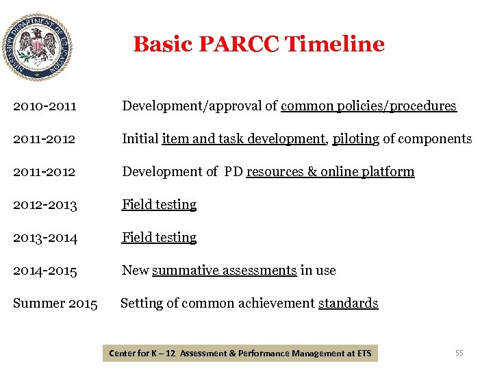 Basic PARCC Timeline 2010 -2011 Development/approval of common policies/procedures 2011 -2012 Initial item and