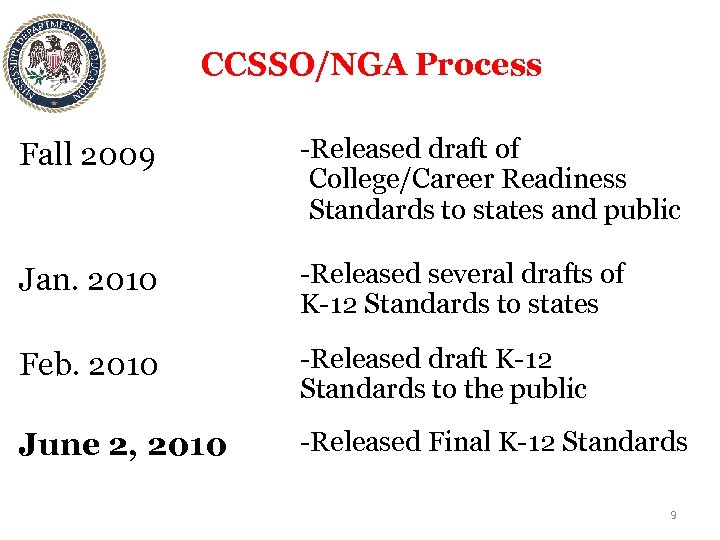 CCSSO/NGA Process Fall 2009 -Released draft of College/Career Readiness Standards to states and public