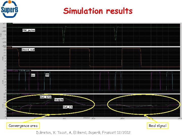 Simulation results Convergence area D. Breton, V. Tocut, A. El Berni, Super. B, Frascati