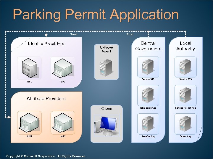 Parking Permit Application Trust Identity Providers Id. P 1 Trust Id. P 2 Local