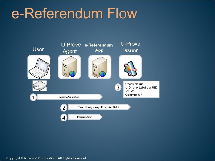 e-Referendum Flow User U-Prove Agent U-Prove Issuer e-Referendum App 3 1 Access Application 2