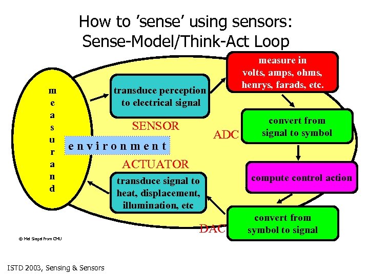 How to ’sense’ using sensors: Sense-Model/Think-Act Loop m e a s u r a