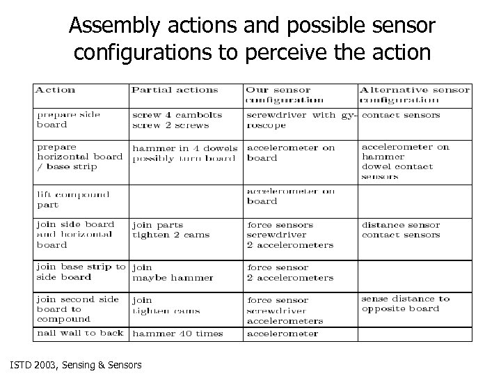 Assembly actions and possible sensor configurations to perceive the action ISTD 2003, Sensing &
