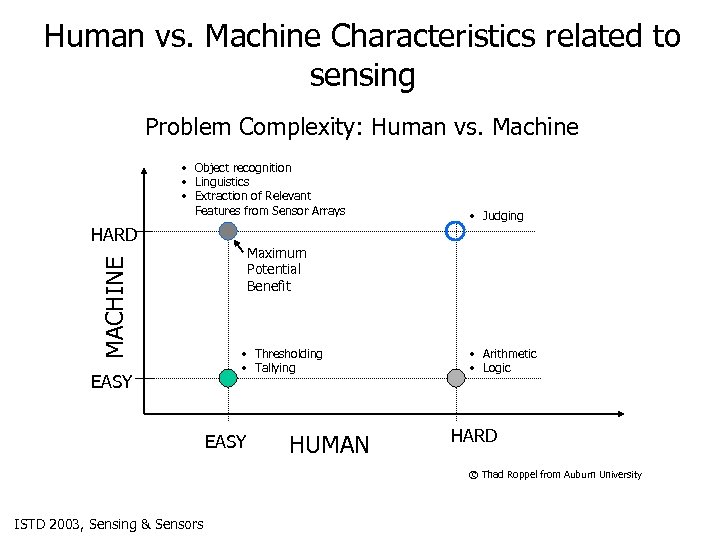 Human vs. Machine Characteristics related to sensing Problem Complexity: Human vs. Machine • Object