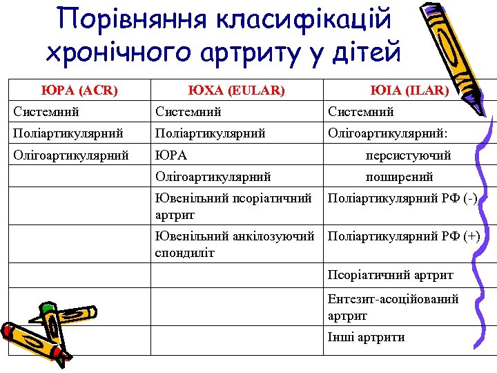 Порівняння класифікацій хронічного артриту у дітей ЮРА (ACR) ЮХА (EULAR) ЮІА (ILAR) Системний Поліартикулярний