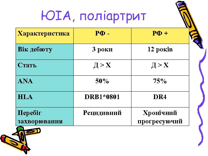 ЮІА, поліартрит Характеристика РФ - РФ + Вік дебюту 3 роки 12 років Стать