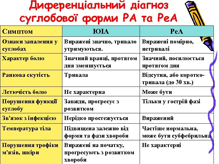 Диференціальний діагноз суглобової форми РА та Ре. А Симптом ЮІА Ре. А Ознаки запалення