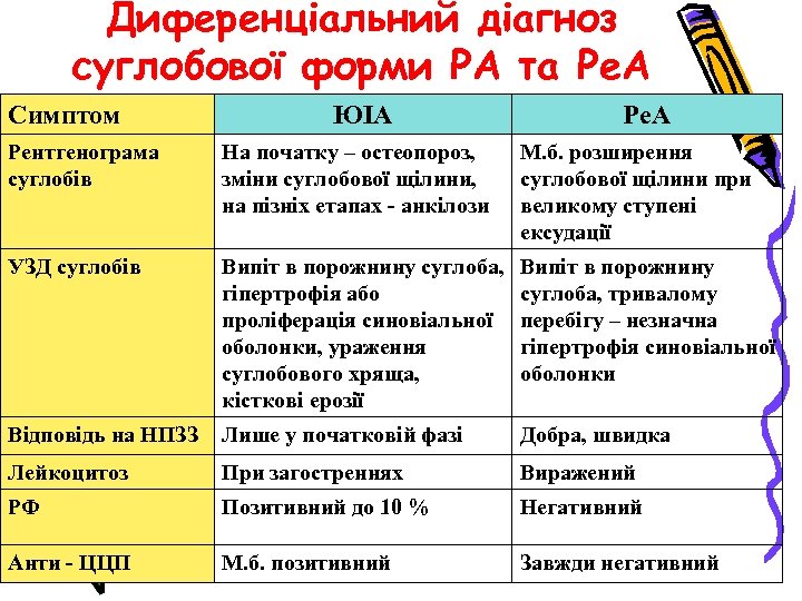 Диференціальний діагноз суглобової форми РА та Ре. А Симптом ЮІА Рентгенограма суглобів На початку