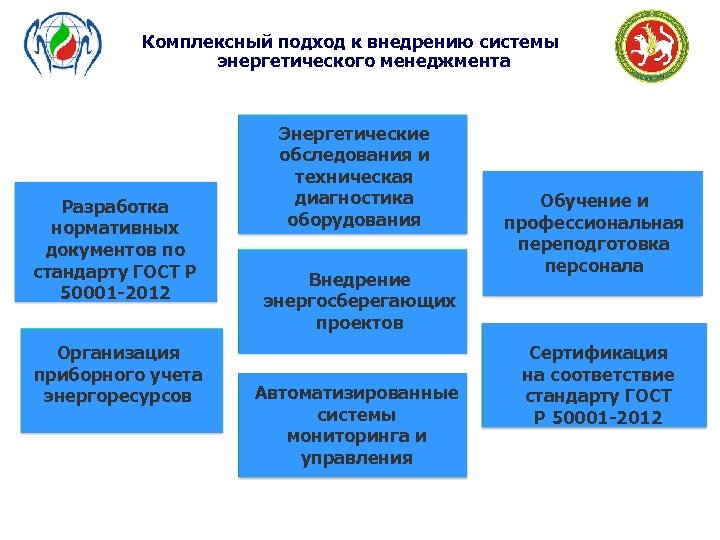 Комплексный подход к внедрению системы энергетического менеджмента Разработка нормативных документов по стандарту ГОСТ Р