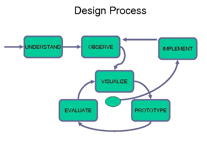 Design Process UNDERSTAND OBSERVE IMPLEMENT VISUALIZE EVALUATE PROTOTYPE 