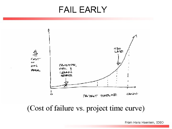 FAIL EARLY (Cost of failure vs. project time curve) From Hans Haenlein, IDEO CS